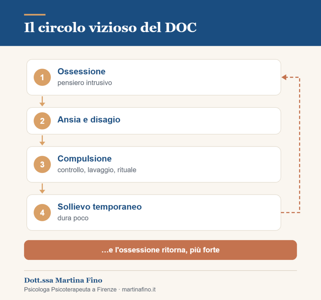 Circolo vizioso del disturbo ossessivo-compulsivo: ossessione, ansia, compulsione e sollievo temporaneo