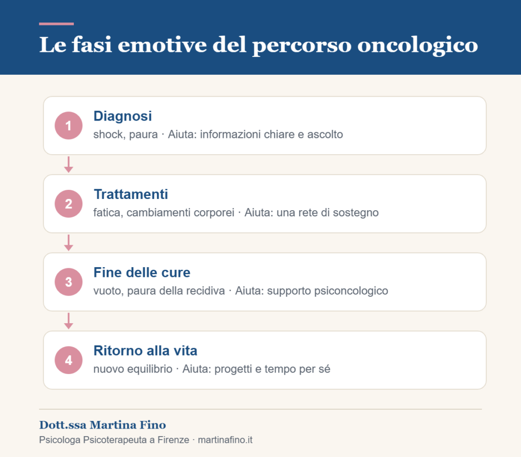Fasi emotive dopo una diagnosi di tumore al seno: diagnosi, trattamenti, fine delle cure e ritorno alla vita