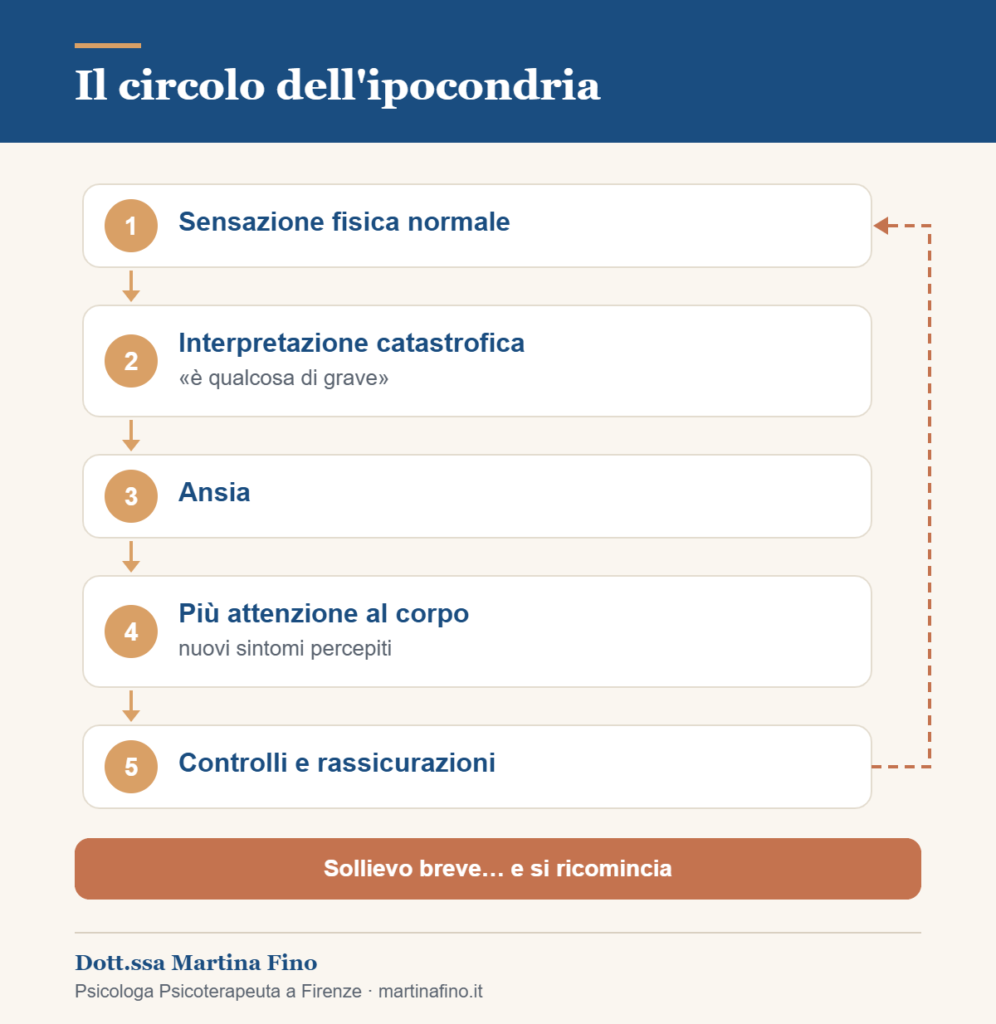 Circolo vizioso dell'ipocondria: sensazione fisica, interpretazione catastrofica, ansia, controlli e rassicurazioni