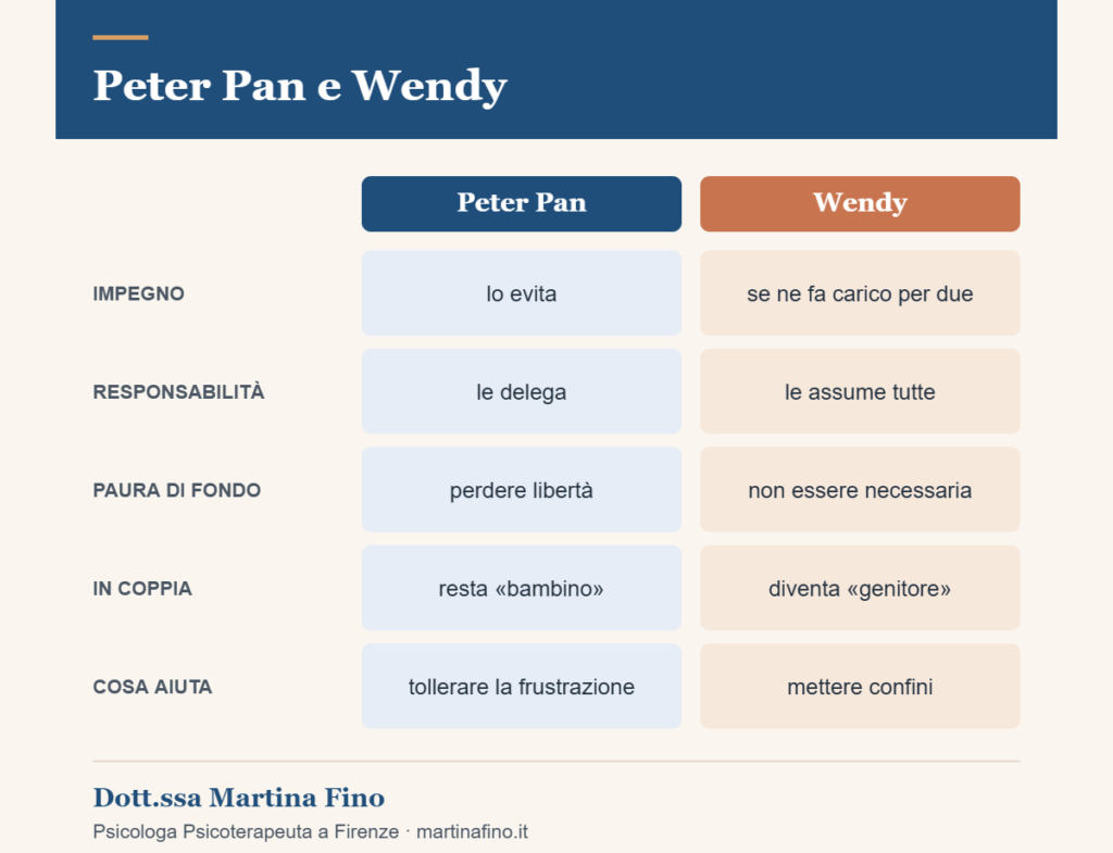 Sindrome di Peter Pan e sindrome di Wendy: differenze nella coppia