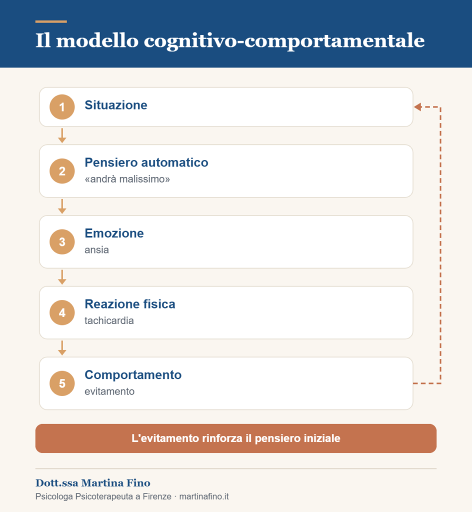 Modello della terapia cognitivo-comportamentale: situazione, pensiero, emozione, reazione fisica e comportamento